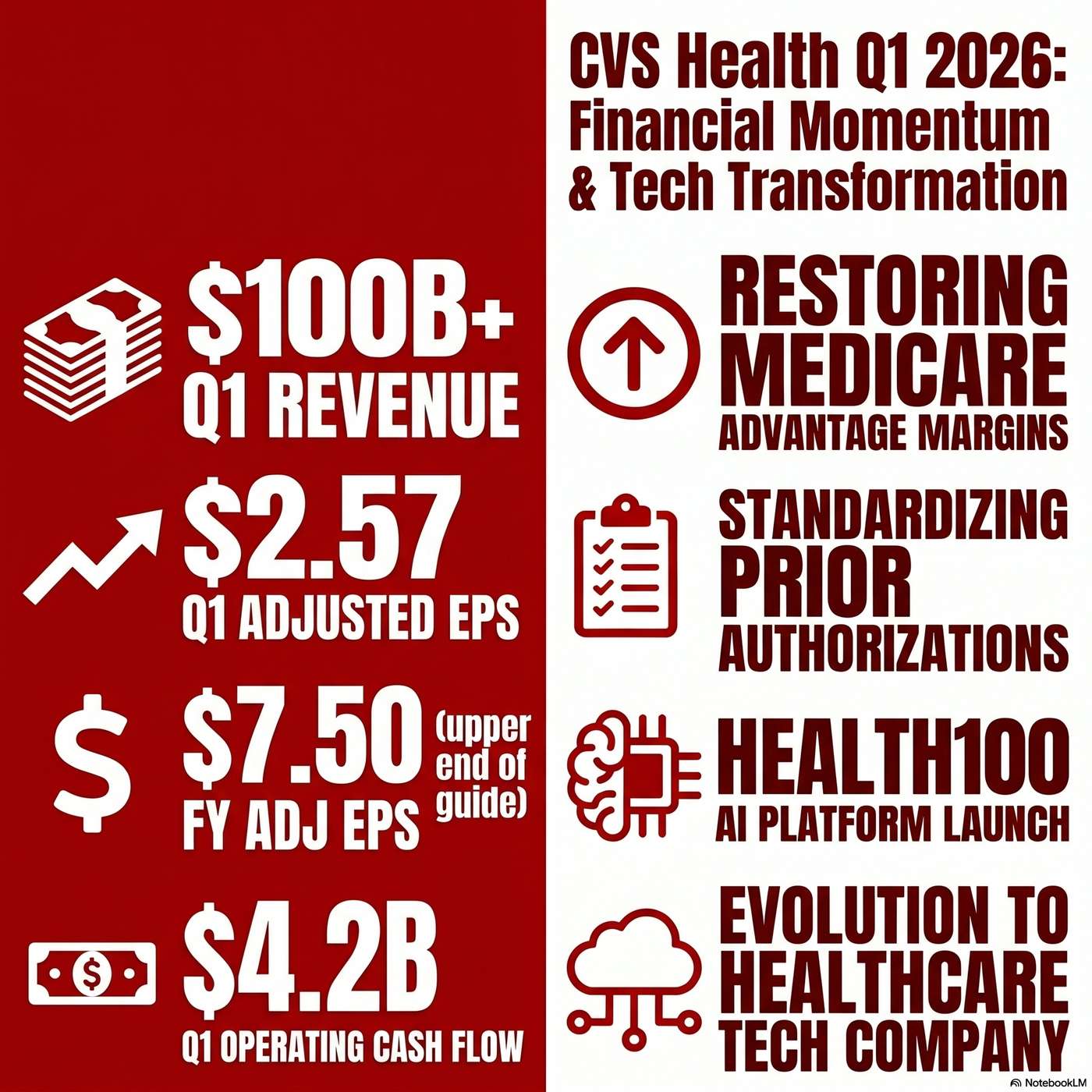 CVS Health Corporation (CVS) Announced Q1 2026 Earnings on May 6, 2026, Reporting "over $100 billion of revenue". artwork