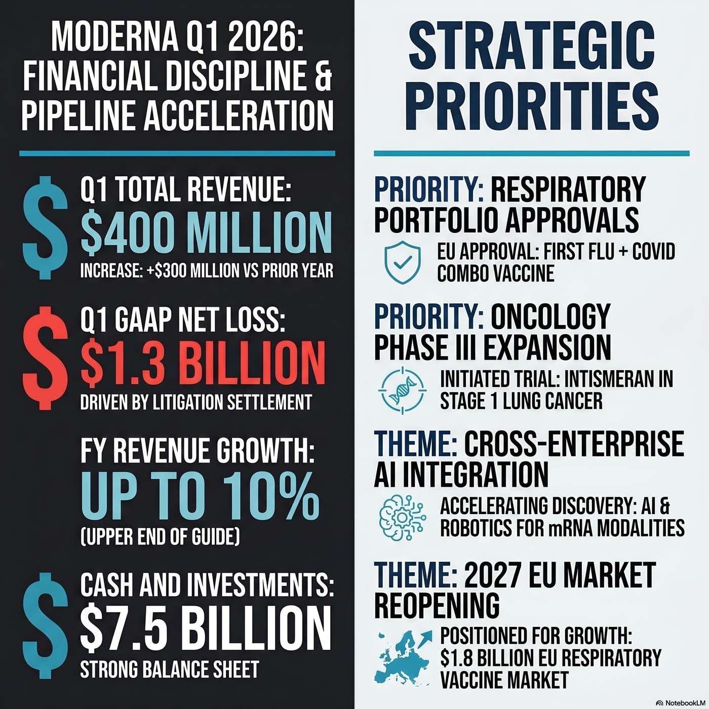 Moderna, Inc. (MRNA) Announced Q1 2026 Earnings on May 1, 2026, Reporting "total revenue was $400 million". artwork
