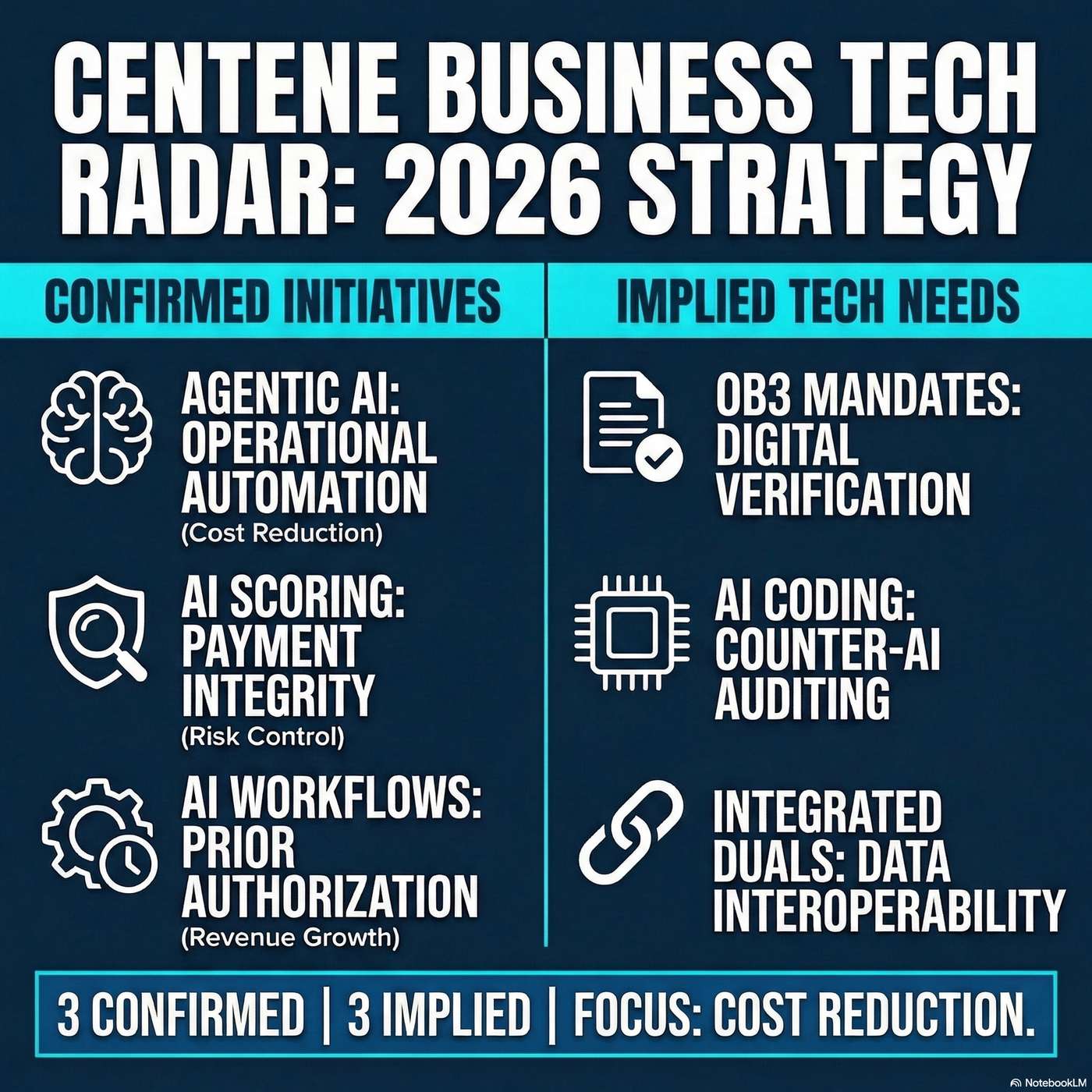 Centene Tech Radar: Deploying AI and Agentic capabilities to optimize costs artwork