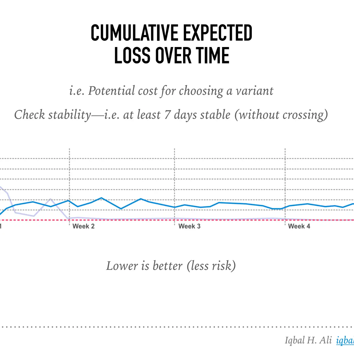 Cover art for episode: Bayesian expected loss: Telling a complete story with data - CRO.CAFE podcast