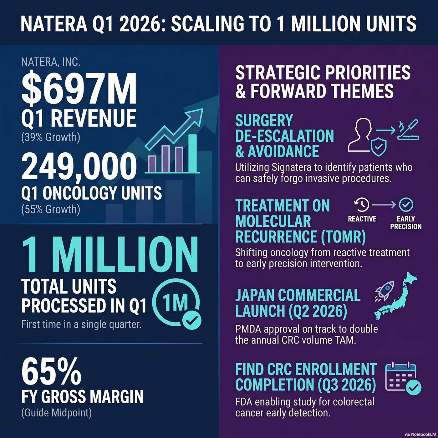 Natera, Inc. (NTRA) Announced Q1 2026 Earnings on May 7, 2026, Reporting "revenues of $697 million in Q1" artwork