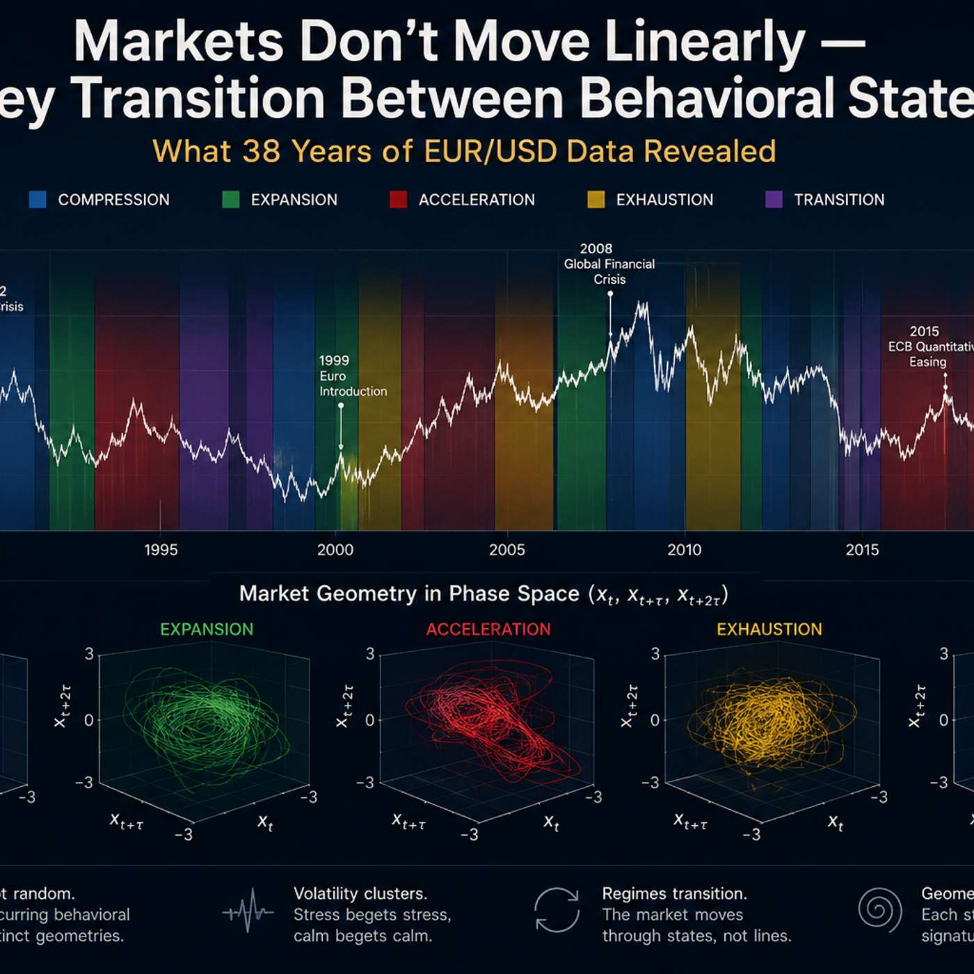 Markets Don't Move Linearly — They Transition
Between Behavioral States