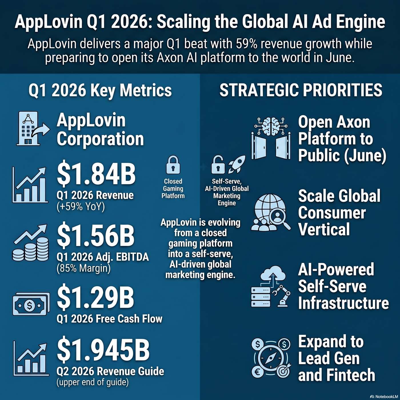 AppLovin Corporation Announced Q1 2026 Earnings on May 6, 2026, Reporting "Revenue in the first quarter was $1.84 billion" artwork