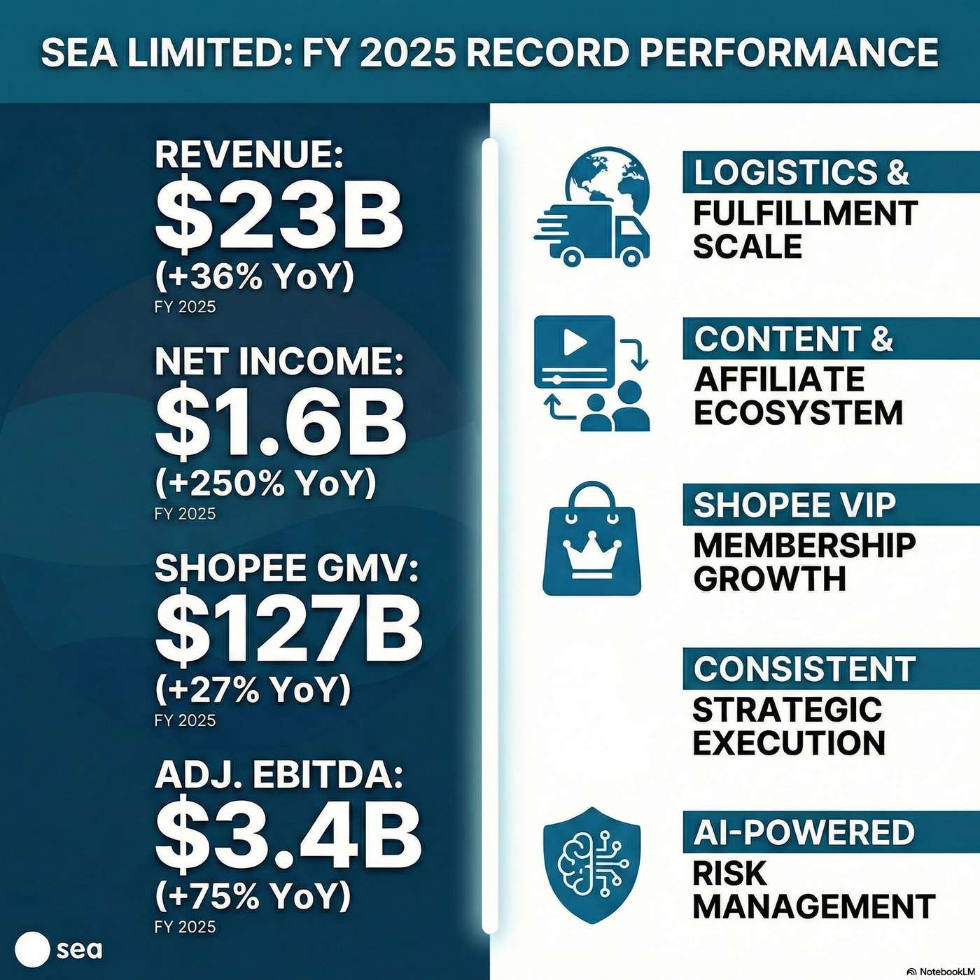 Sea Limited (SE) Announced Q4 2025 Earnings on March 3, 2026, Reporting "a record $23 billion in revenue" Sea Limited (SE) Announced Q4 2025 Earnings on March 3, 2026, Reporting "a record $23 billion in revenue"