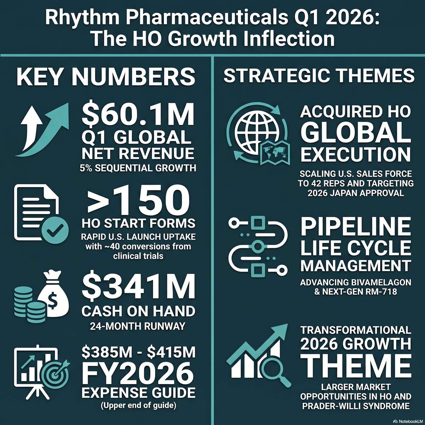 Rhythm Pharmaceuticals, Inc. (RYTM) Announced Q1 2026 Earnings on May 5, 2026, Reporting "Revenues for the quarter were $60 million." artwork