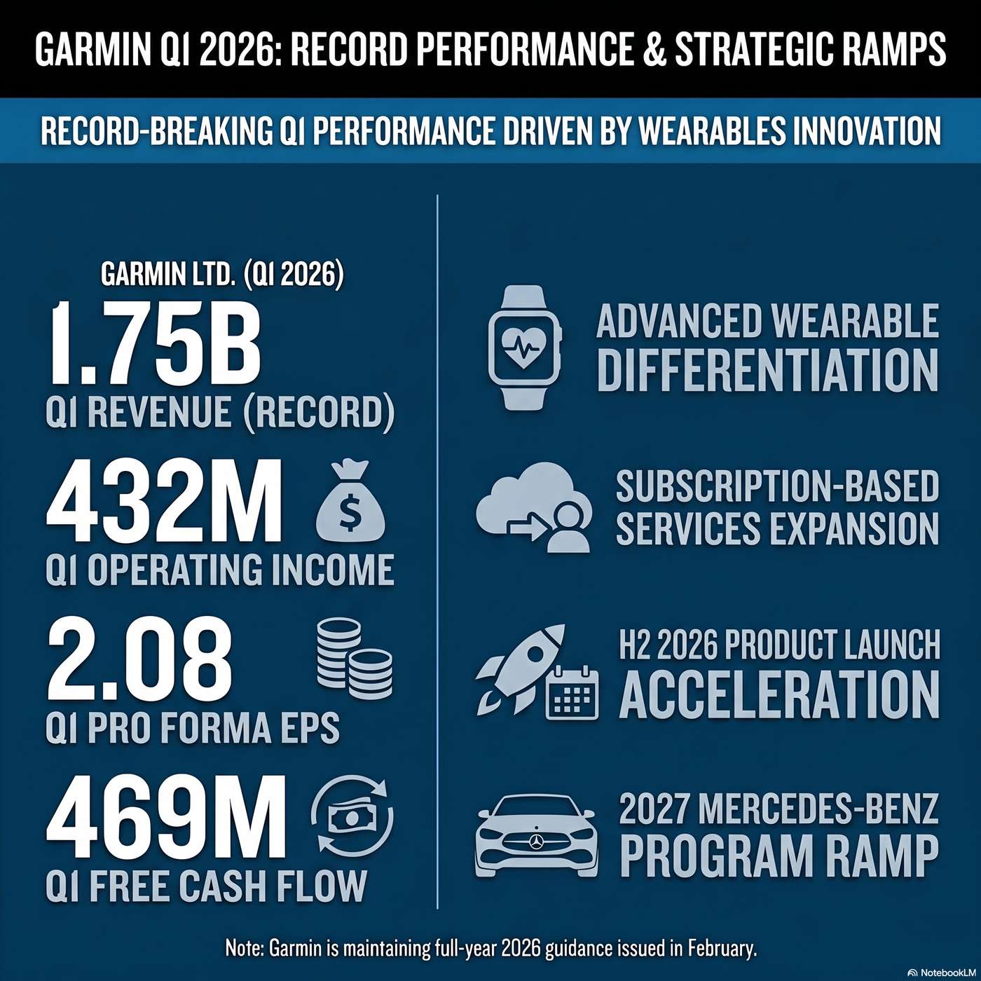 Garmin Ltd. (GRMN) Announced Q1 2026 Earnings on April 29, 2026, Reporting Consolidated revenue increased 14% to $1.75 billion for the first quarter artwork