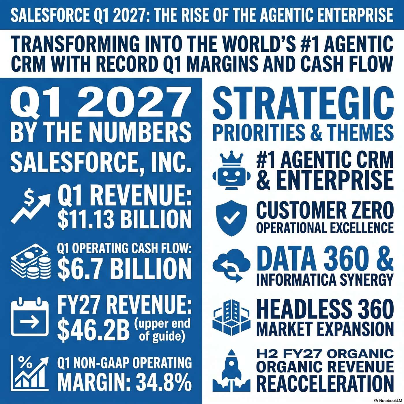 Salesforce, Inc. (CRM) Announced Q1 2027 Earnings on May 27, 2026, Reporting " Revenue was $11.13 billion " artwork