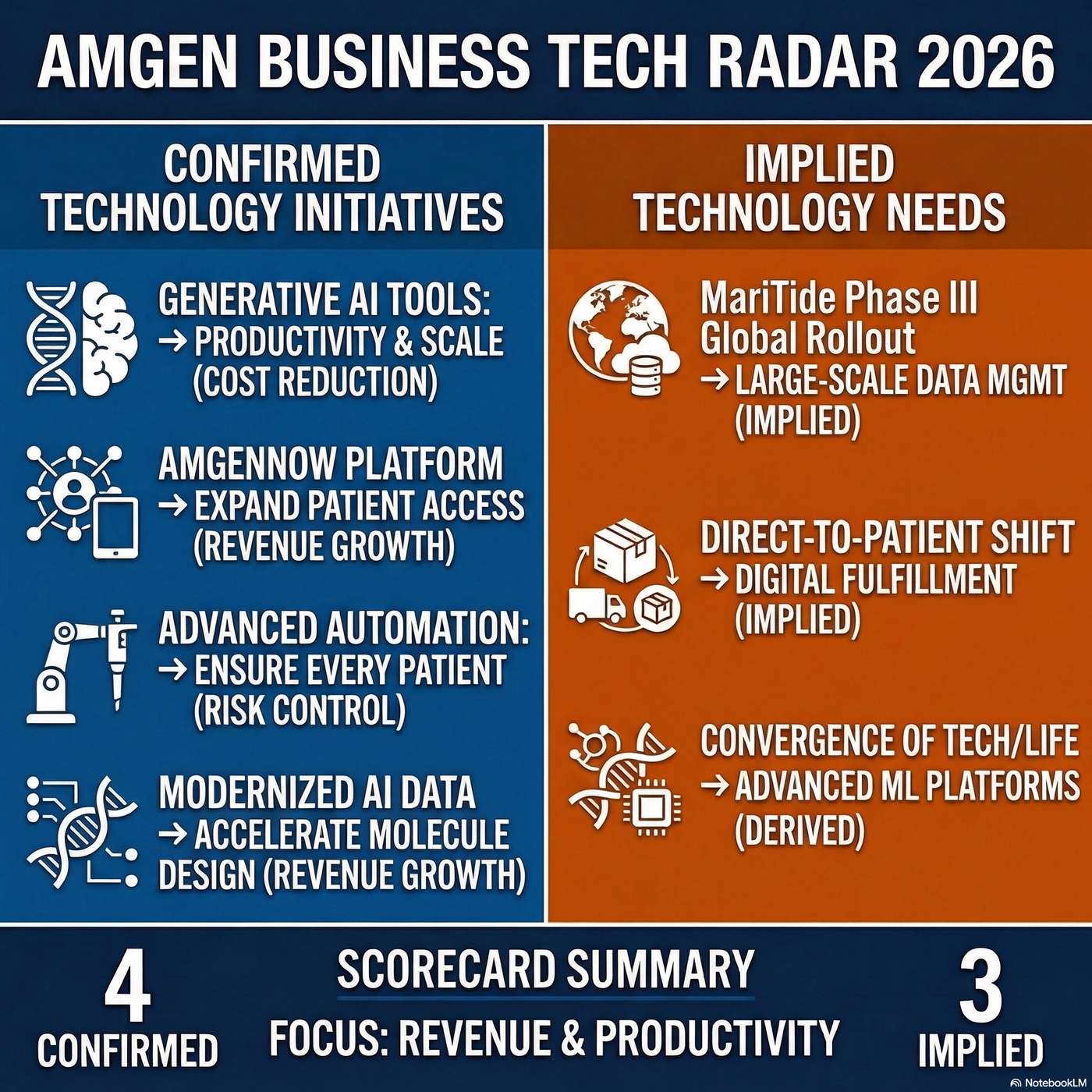 Amgen Tech Radar: Amgen is deploying artificial intelligence to accelerate therapeutic discovery artwork