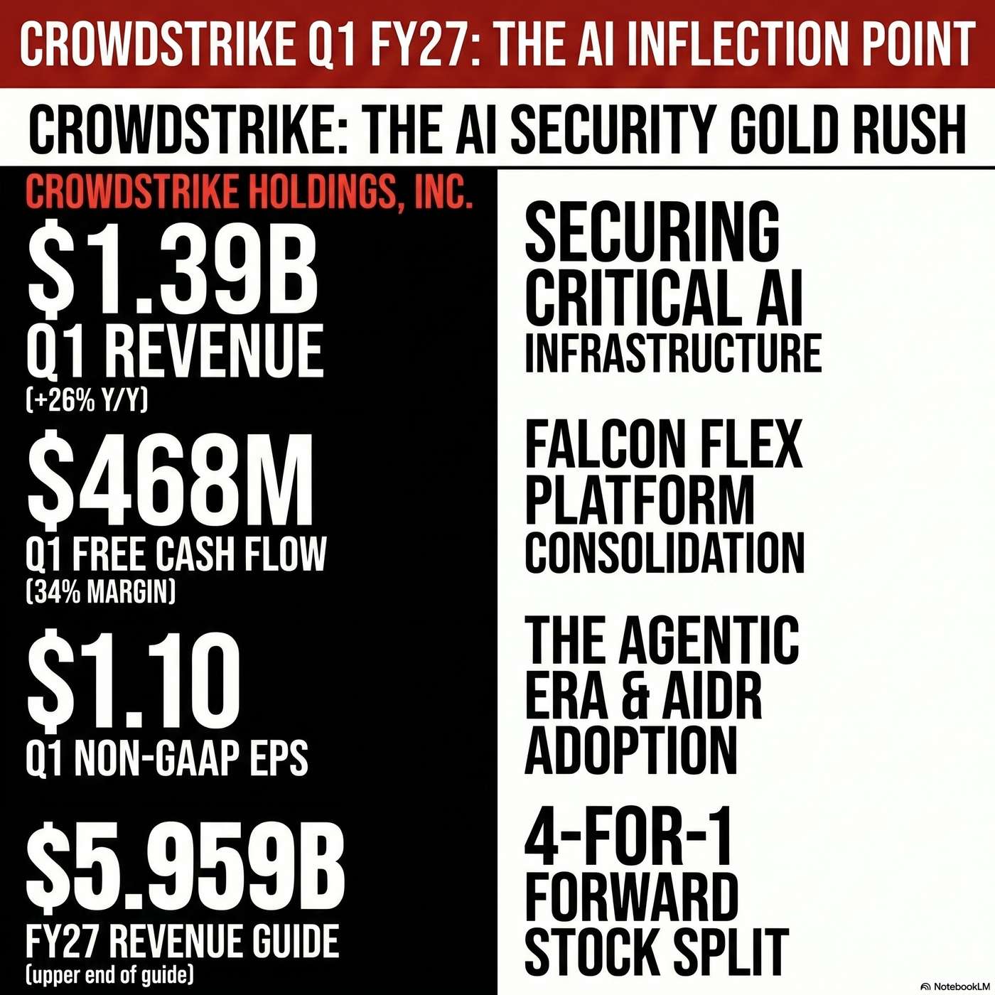 CrowdStrike Holdings, Inc. (CRWD) Announced Q1 2027 Earnings on June 3, 2026, Reporting "total revenue of $1.39 billion" artwork