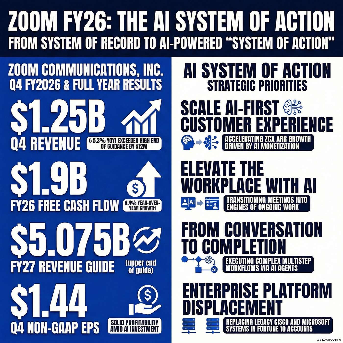 Zoom Communications, Inc. (ZM) Announced Q4 2026 Earnings on February 25, 2026, Reporting "total revenue grew 5.3% year-over-year to $1.25 billion" artwork