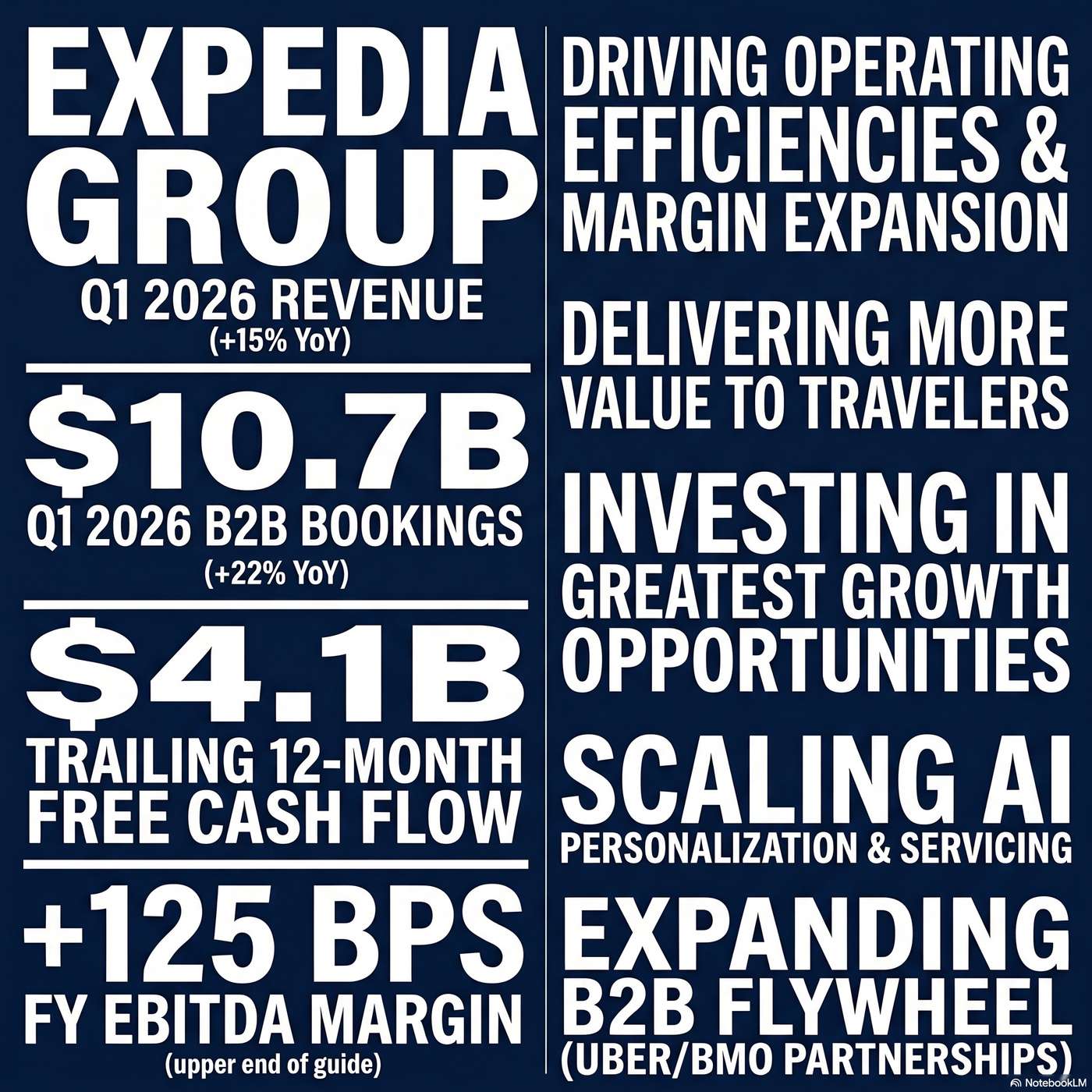 Expedia Group, Inc. (EXPE) Announced Q1 2026 Earnings on May 7, 2026, Reporting Revenue of $3.4 billion for the Quarter artwork
