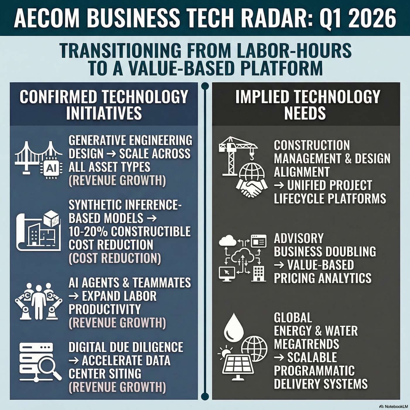AECOM Tech Radar: Deploying generative AI to reduce project costs and expand margins artwork