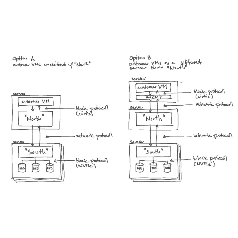 Crucible: The Oxide Storage Service