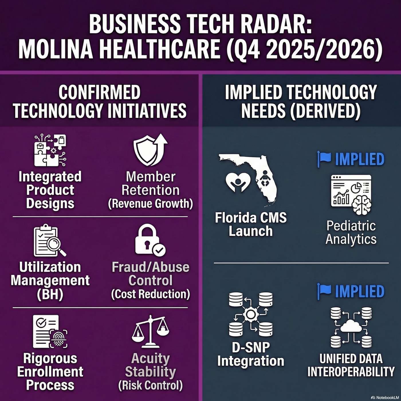 Molina Healthcare Tech Radar: Integrating dual systems and deploying utilization management to optimize costs artwork