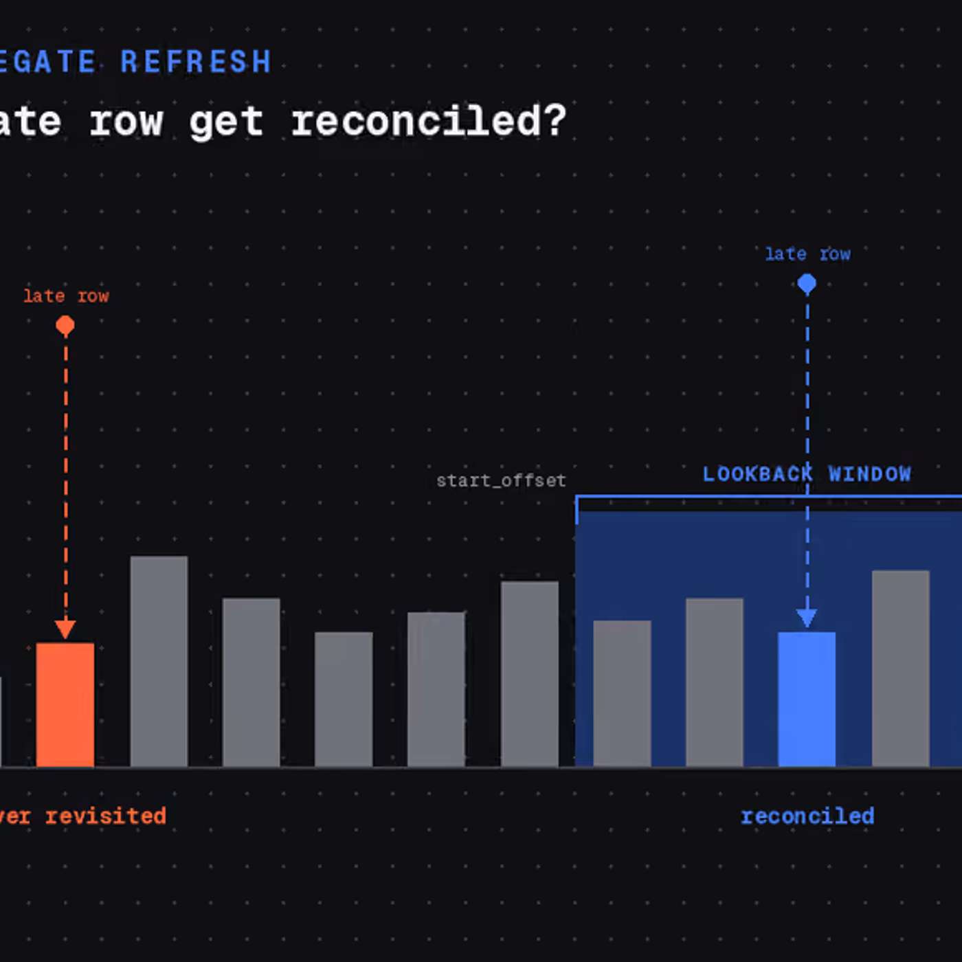 Continuous Aggregate Refresh, Demystified: Invalidation, Lookback, and Late-Arriving Data