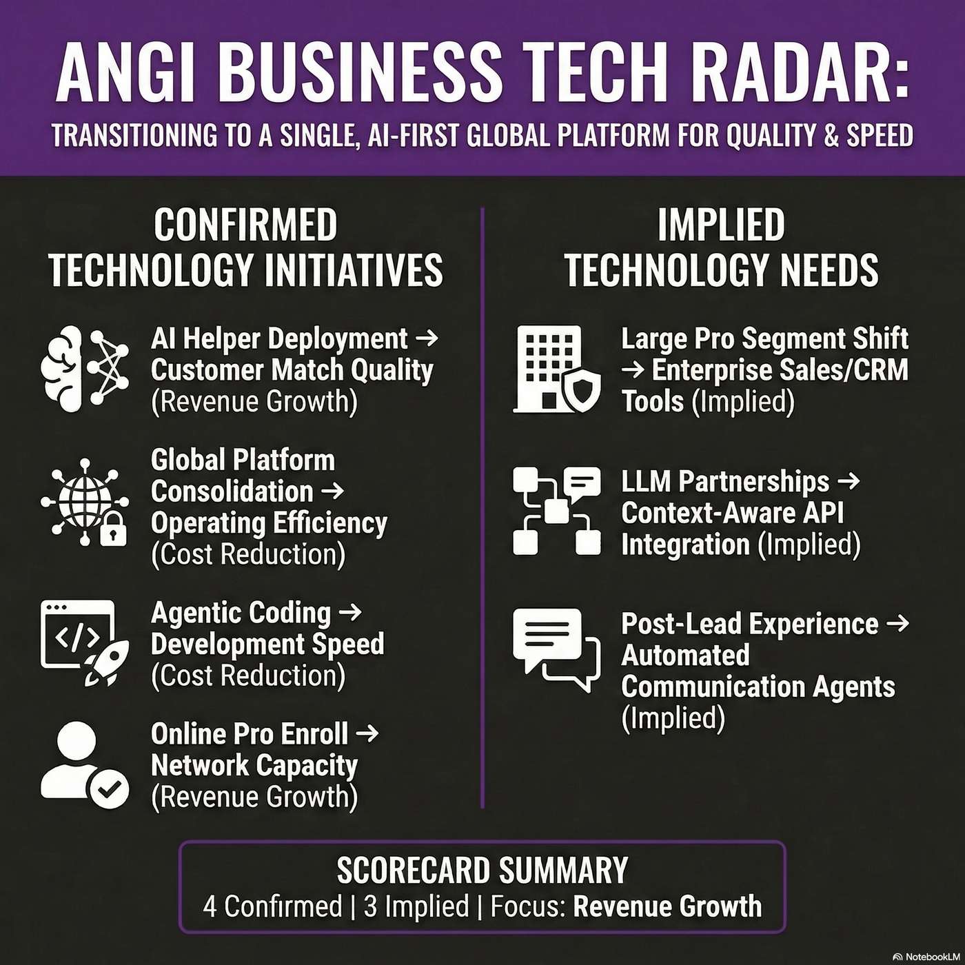 Angi Inc. Tech Radar: Integrating LLMs and agentic AI to accelerate revenue growth artwork