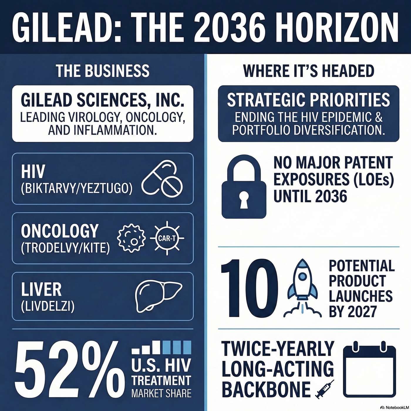 Inside Gilead Sciences: Leading in virology while diversifying into oncology and inflammation