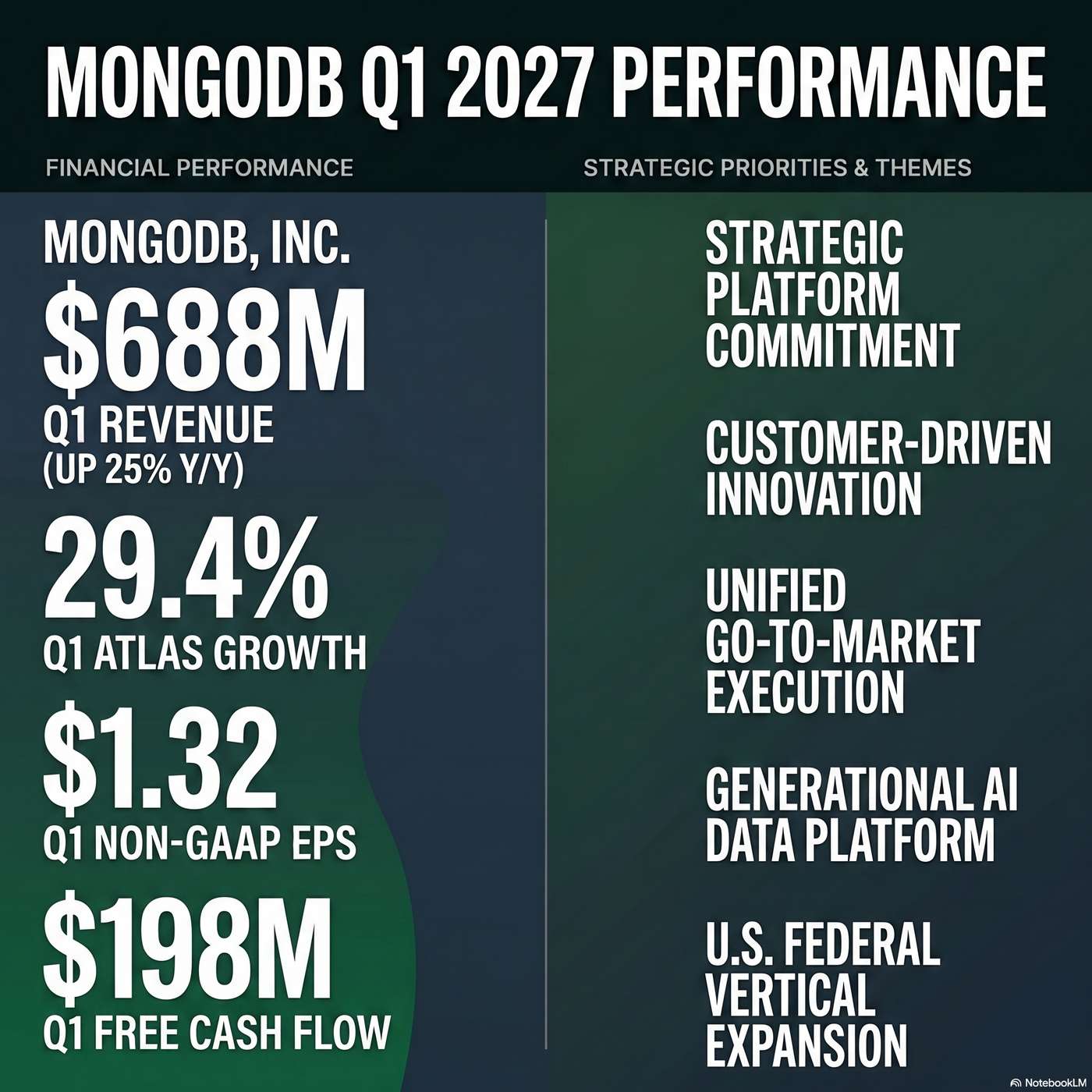 MongoDB, Inc. (MDB) Announced Q1 2027 Earnings on May 28, 2026, Reporting "total revenue of $688 million, up 25% year-over-year" artwork