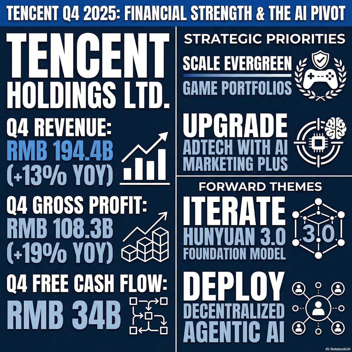 Tencent Holdings Limited (TCEHY) Announced Q4 2025 Earnings on March 18, 2026, Reporting "total revenue was RMB 194.4 billion, up 13% year-on-year." Tencent Holdings Limited (TCEHY) Announced Q4 2025 Earnings on March 18, 2026, Reporting "total revenue was RMB 194.4 billion, up 13% year-on-year."