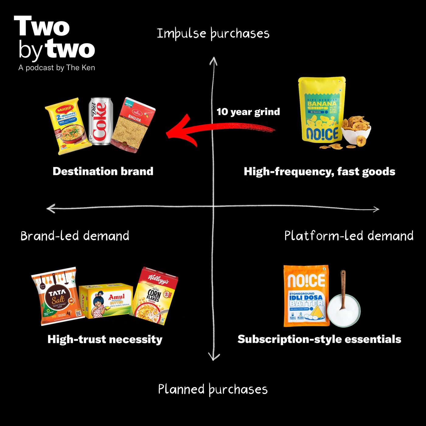 With Noice, Swiggy picks the 3rd path in quick commerce