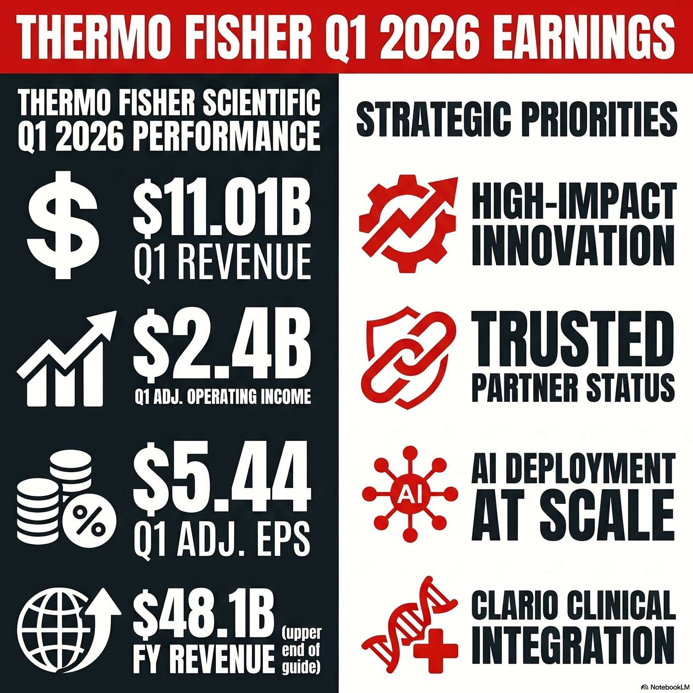 Thermo Fisher Scientific Inc. (TMO) Announced Q1 2026 Earnings on April 23, 2026, Reporting "Our revenue grew 6% to $11.01 billion." artwork