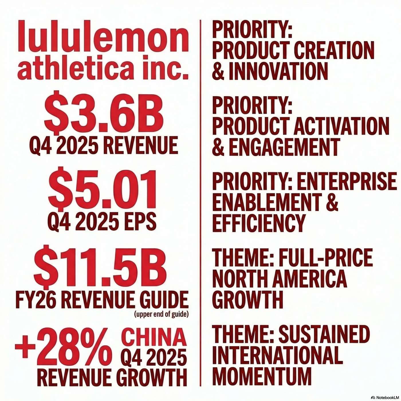 lululemon athletica inc. (LULU) Announced Q4 2025 Earnings on March 17, 2026, Reporting "total net revenue rose 1% to $3.6 billion". lululemon athletica inc. (LULU) Announced Q4 2025 Earnings on March 17, 2026, Reporting "total net revenue rose 1% to $3.6 billion".