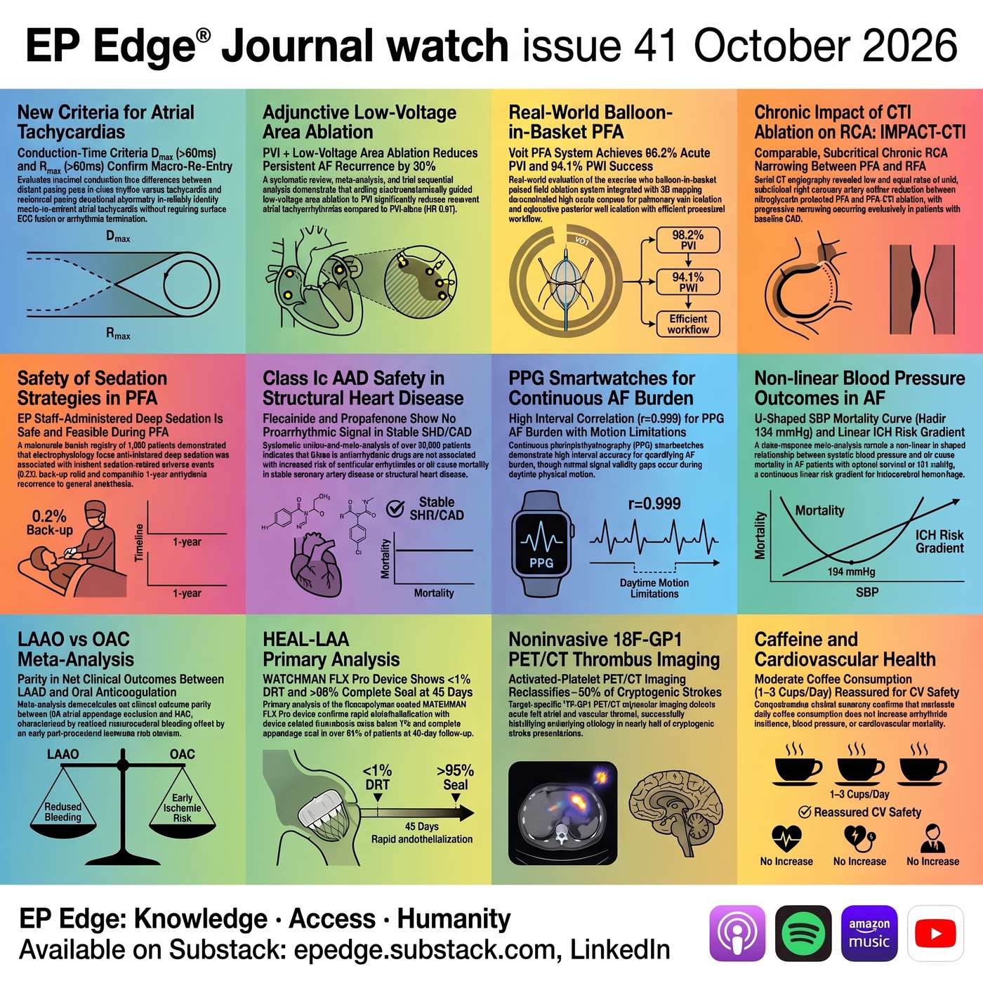 EP Edge® Journal Watch: Issue 41 October 2026: AF Ablation, PFA Coronary Safety, Smartwatches and LAA Closure