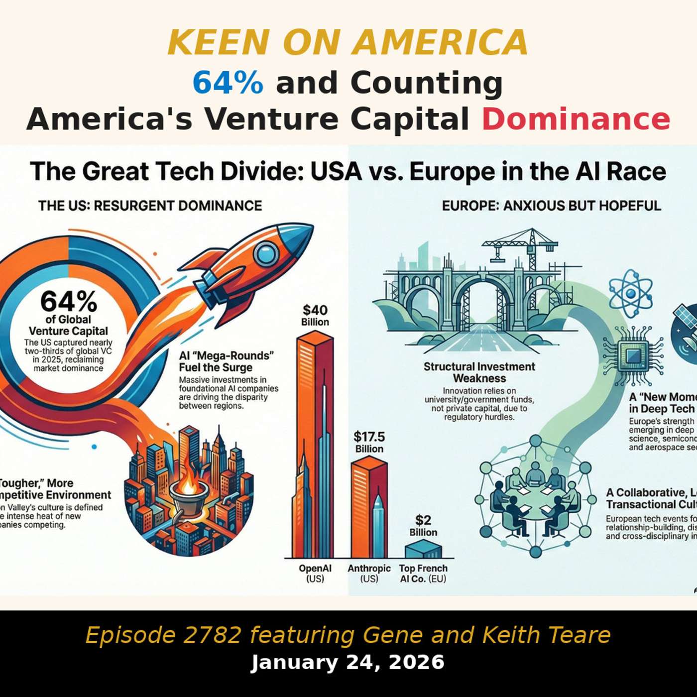 64% and Counting: America's Venture Capital Dominance