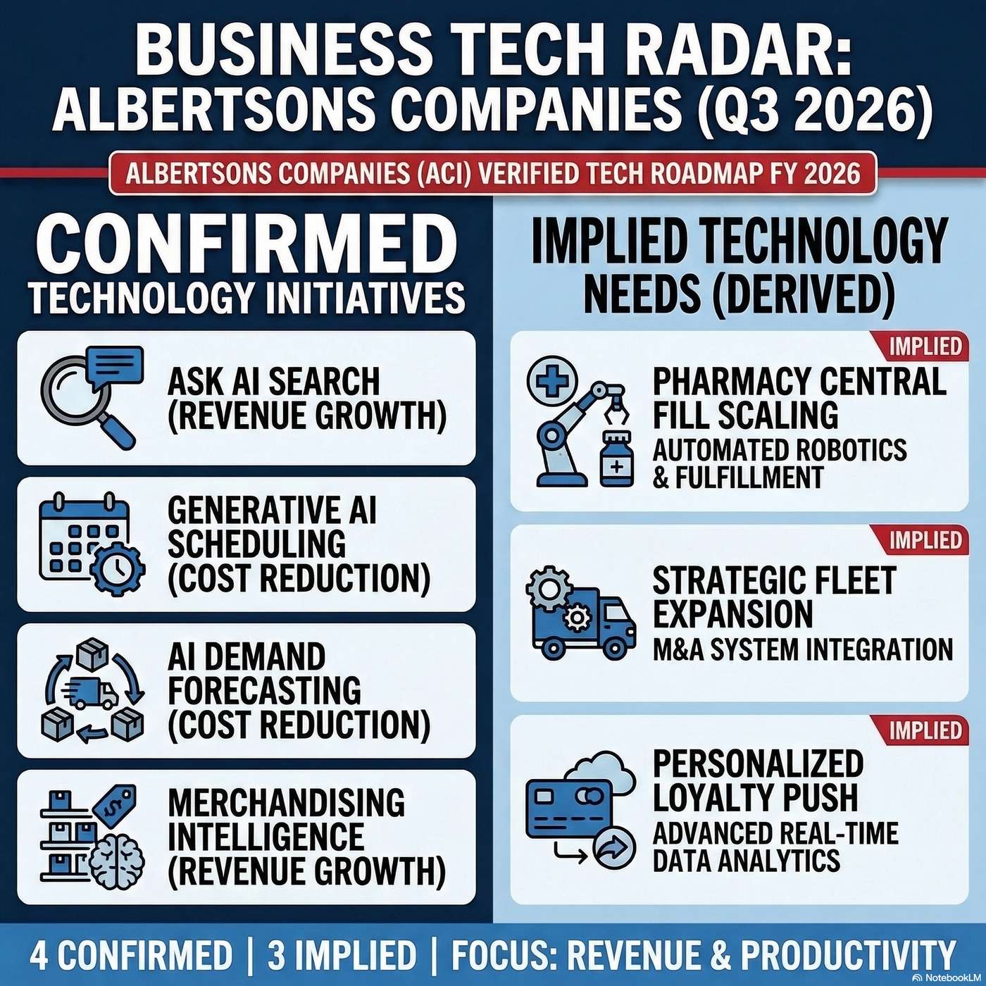 Albertsons Tech Radar: Scaling agentic AI to optimize costs and grow omnichannel revenue artwork