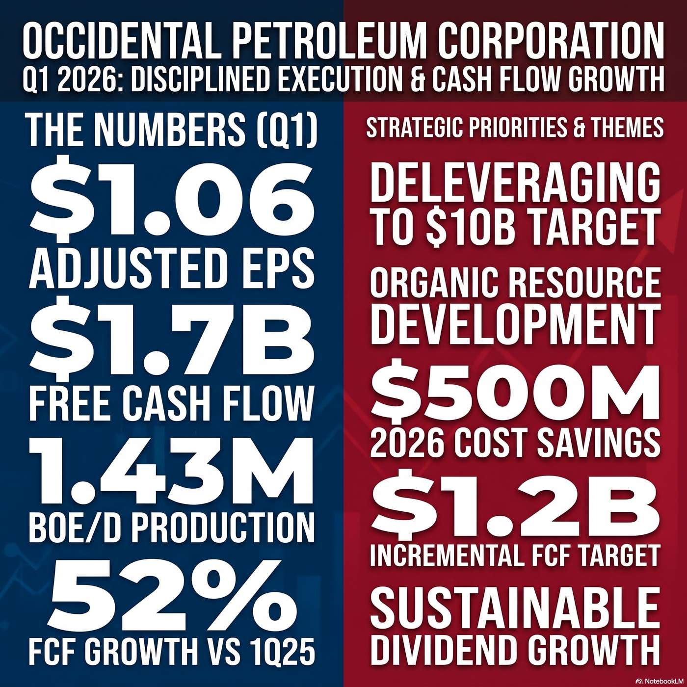 Occidental Petroleum Corporation (OXY) Announced Q1 2026 Earnings on May 6, 2026, Reporting adjusted earnings of $1.06 per diluted share artwork