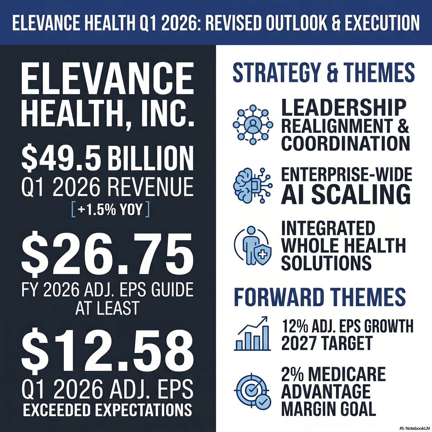 Elevance Health, Inc. Announced Q1 2026 Earnings on April 22, 2026, Reporting "Operating revenue totaled $49.5 billion" for the Quarter. artwork