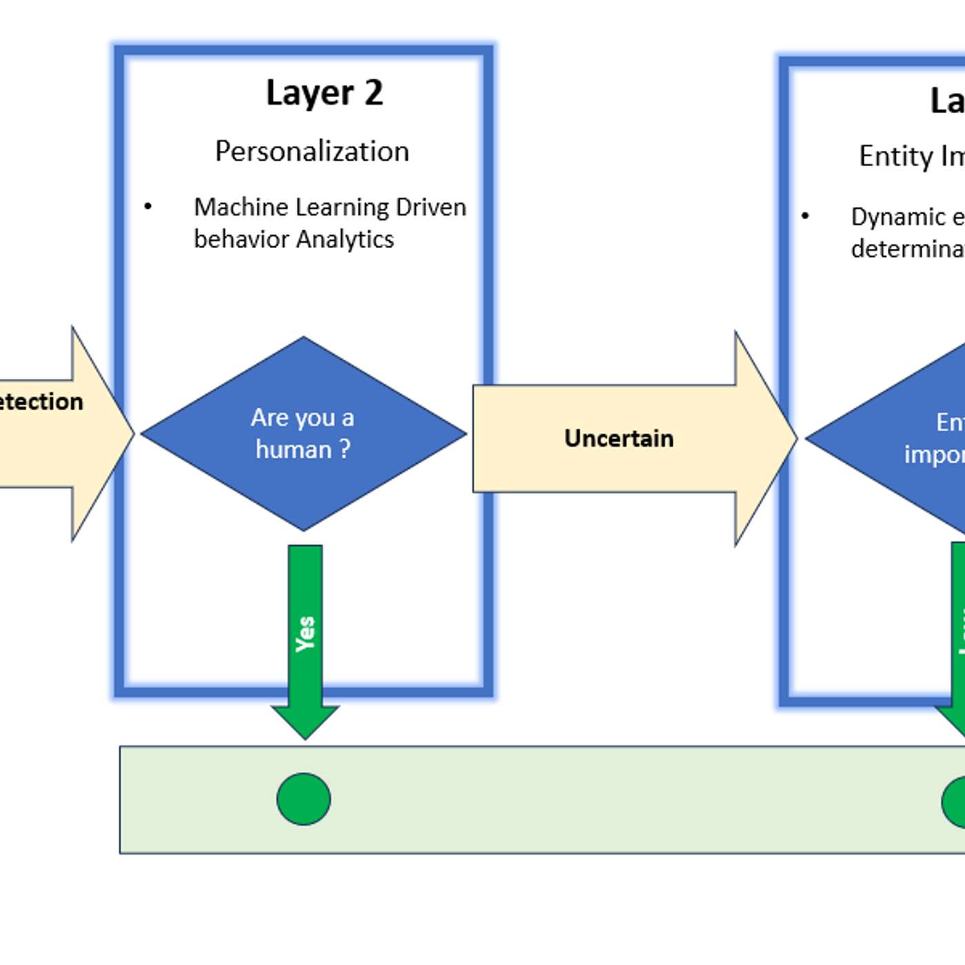 Building a Layered Defense Against Web Scraping