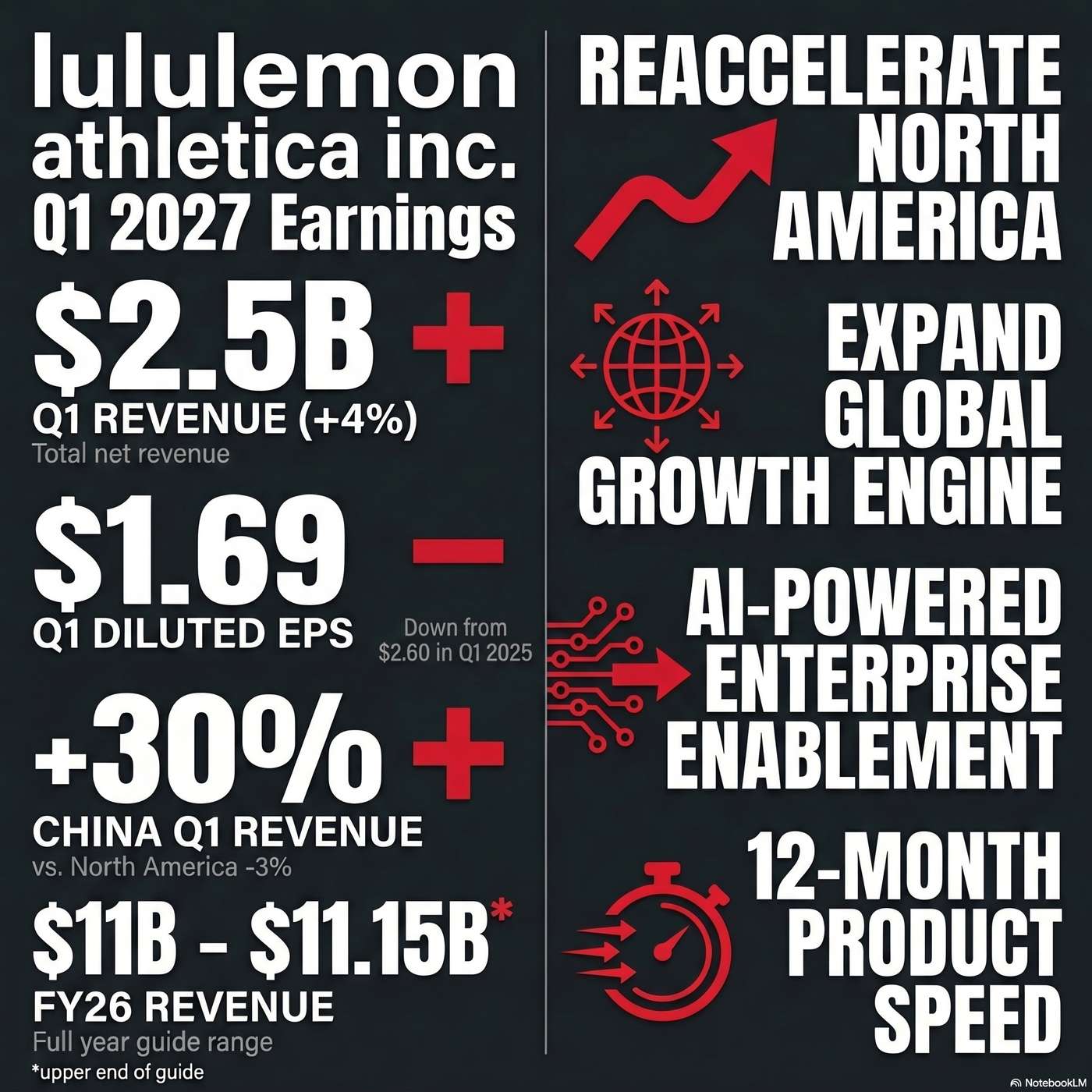 lululemon athletica inc. (LULU) Announced Q1 2026 Earnings on June 4, 2026, Reporting "total net revenue rose 4% or 2% in constant currency to $2.5 billion" artwork