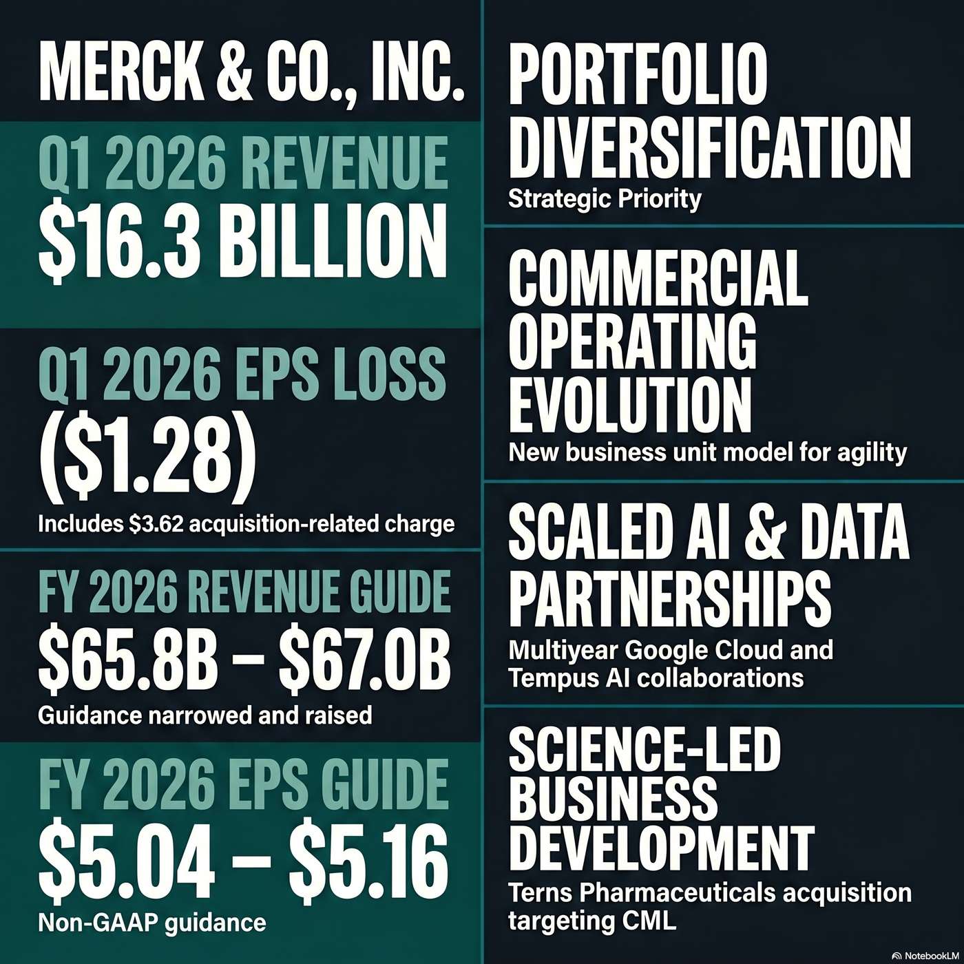 Merck & Co., Inc. Announced Q1 2026 Earnings on April 30, 2026, Reporting "revenue of $16.3 billion" for the quarter. artwork