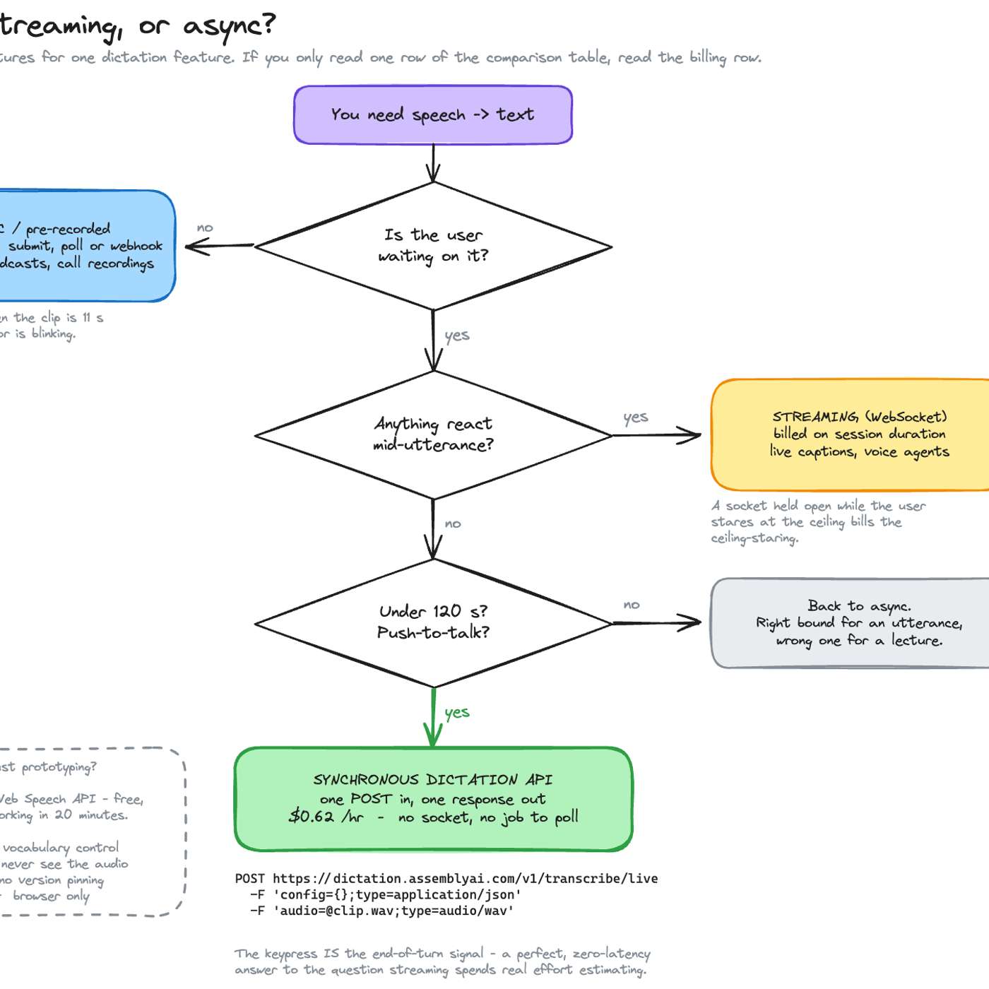 Designing a Low-Latency Speech-to-Text Pipeline for Dictation