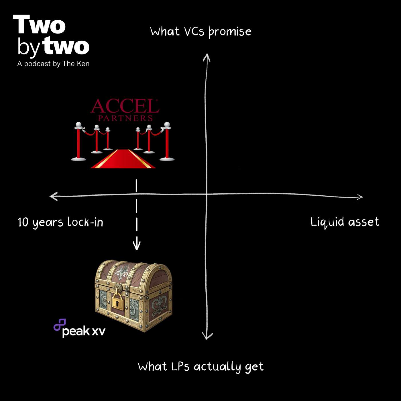 What Peak XV's partner exodus says about VC economics What Peak XV's partner exodus says about VC economics