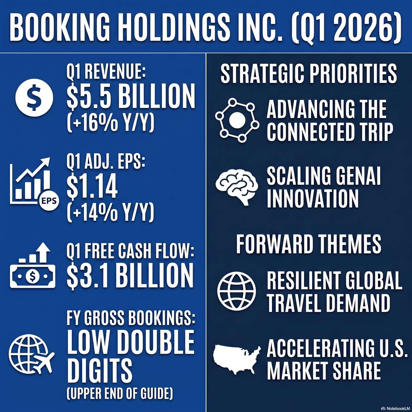 Booking Holdings Inc. Announced Q1 2026 Earnings on April 28, 2026, Reporting "revenue of $5.5 billion grew 16%". artwork