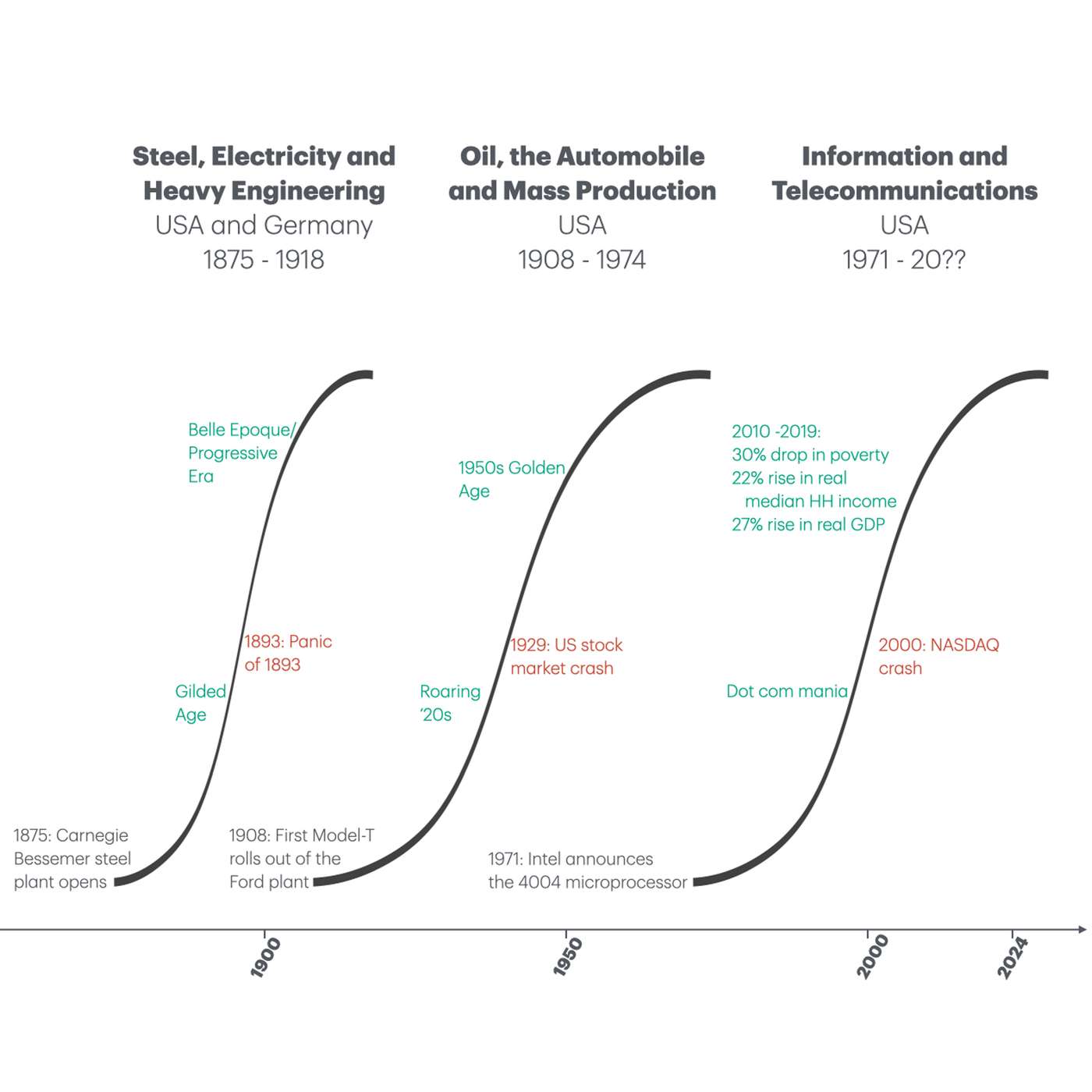 Technological Revolutions with Jerry Neumann