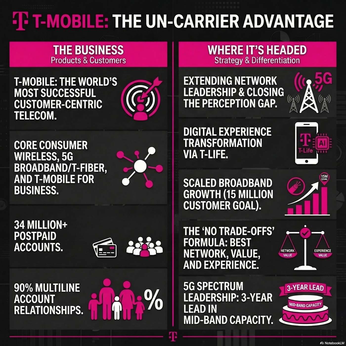 Inside T-Mobile: Providing wireless service and focusing on monetizing fallow network capacity
