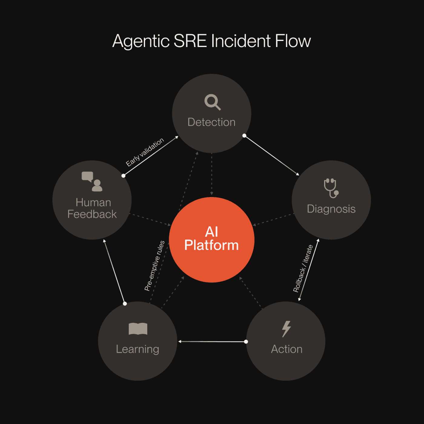 What is Agentic SRE? The Next Evolution of Reliability Engineering