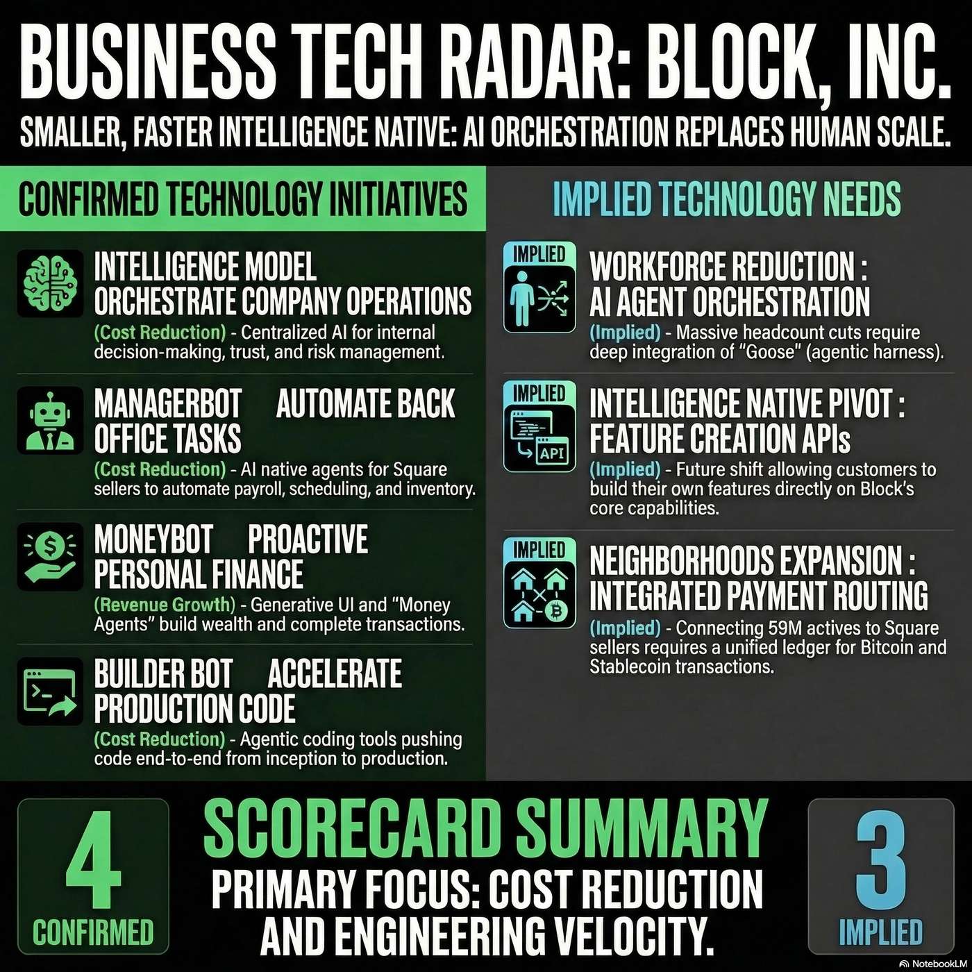 Block, Inc. Tech Radar: Deploying agentic AI tools to automate operations and reduce costs artwork