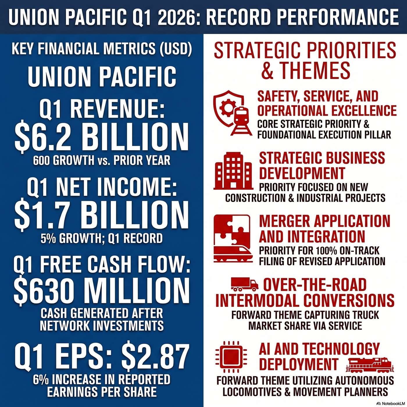 Union Pacific Corporation (UNP) Announced Q1 2026 Earnings on April 23, 2026, Reporting "operating revenue of $6.2 billion" artwork