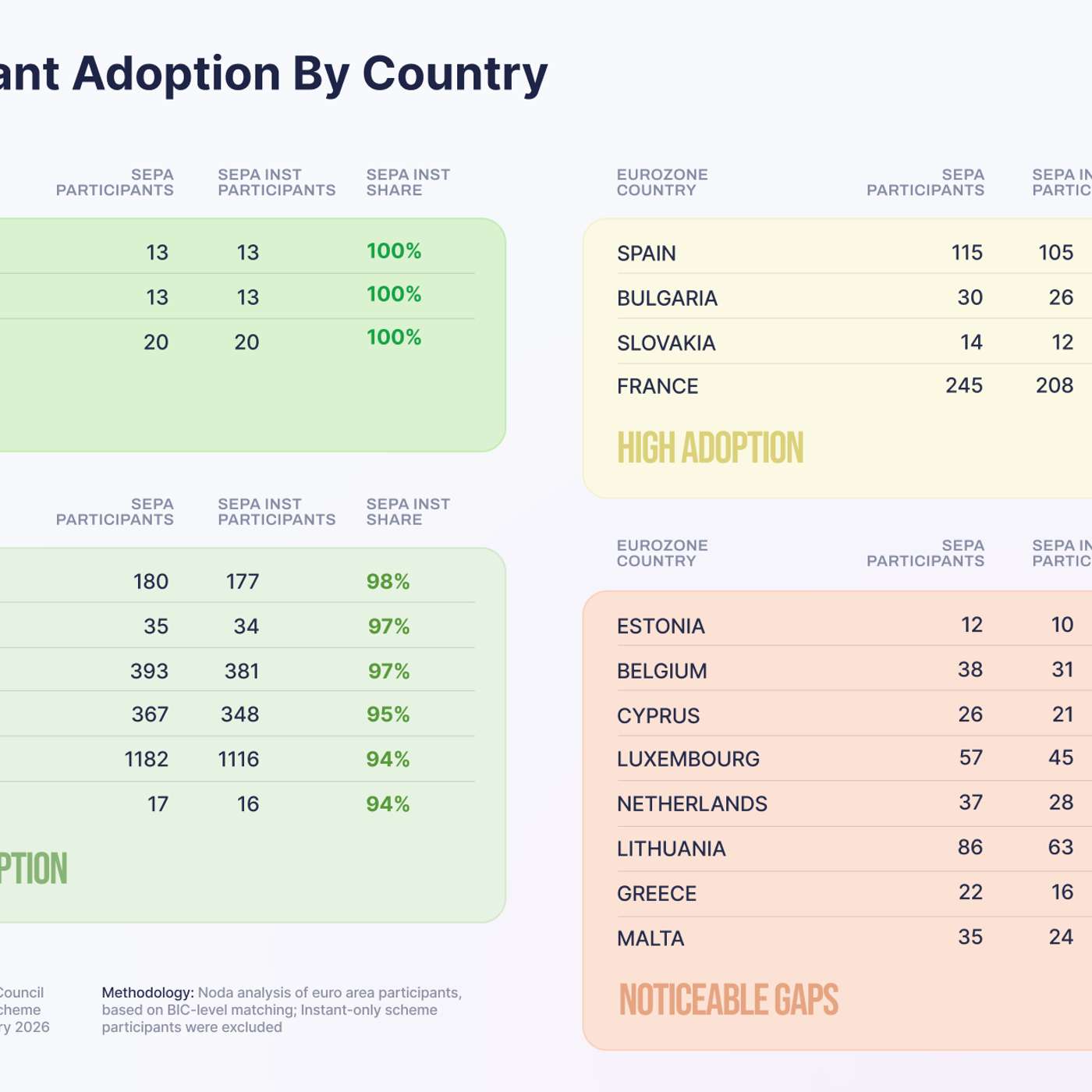 The SEPA Instant Deadlines Have Passed. But Did Europe Really Go Instant?