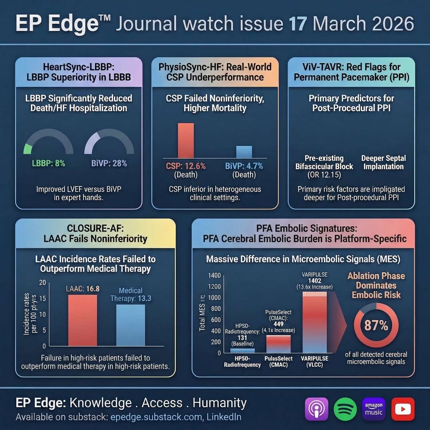 EP Edge Journal Watch Issue 17 April 2026: CLOSURE-AF, Left Atrial Appendage Closure vs Medical Therapy, CRT Pacing Trials, PFA Cerebral Emboli, and ViV-TAVR Pacemaker Risk