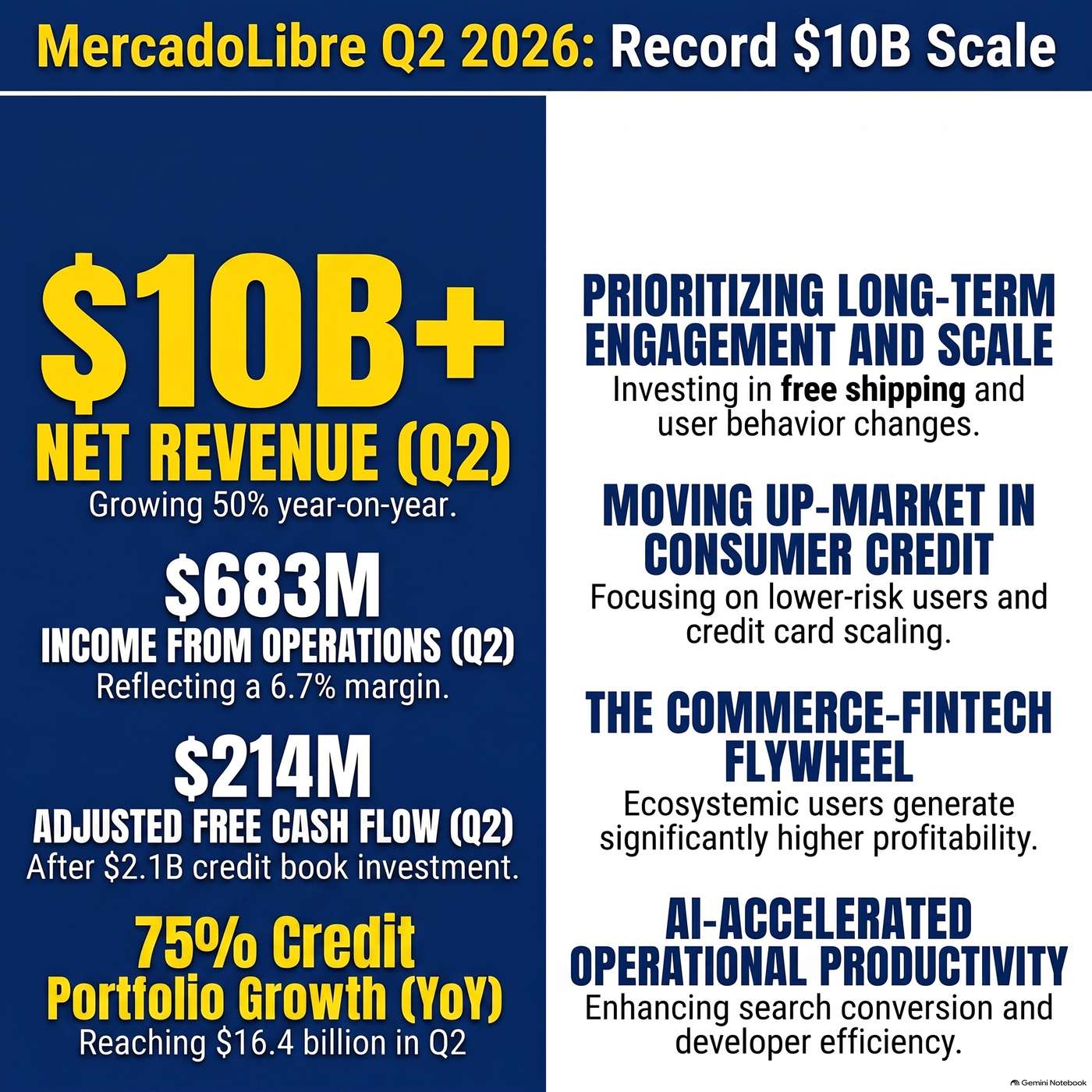 MercadoLibre, Inc. (MELI) Announced Q2 2026 Earnings on August 5, 2026, Reporting "Net revenue surpassed $10 billion for the first time, growing 50% year-on-year" artwork