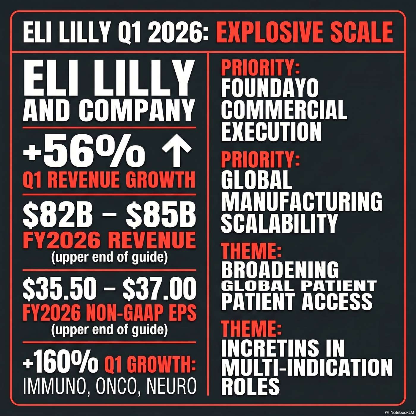 Eli Lilly and Company Announced Q1 2026 Earnings on April 30, 2026, Reporting Revenue grew 56% compared to Q1 2 artwork