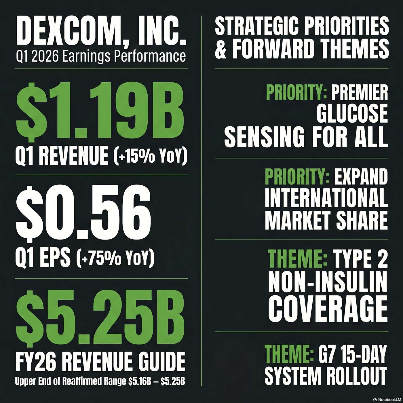 DexCom, Inc. (DXCM) Announced Q1 2026 Earnings on April 30, 2026, Reporting "worldwide revenue of $1.19 billion" for the first quarter artwork