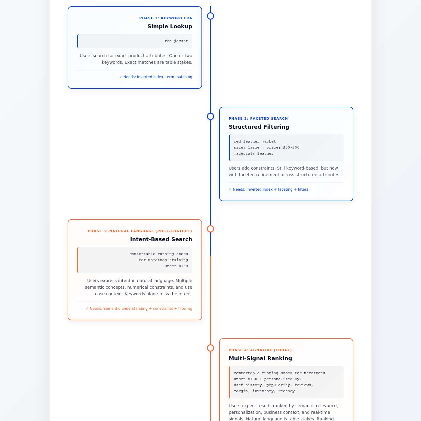 Keyword-First Search Can’t Scale to AI. Here’s What Replaces It. Keyword-First Search Can’t Scale to AI. Here’s What Replaces It.